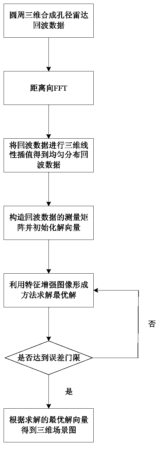 Multi-pass circumference SAR three-dimensional imaging method