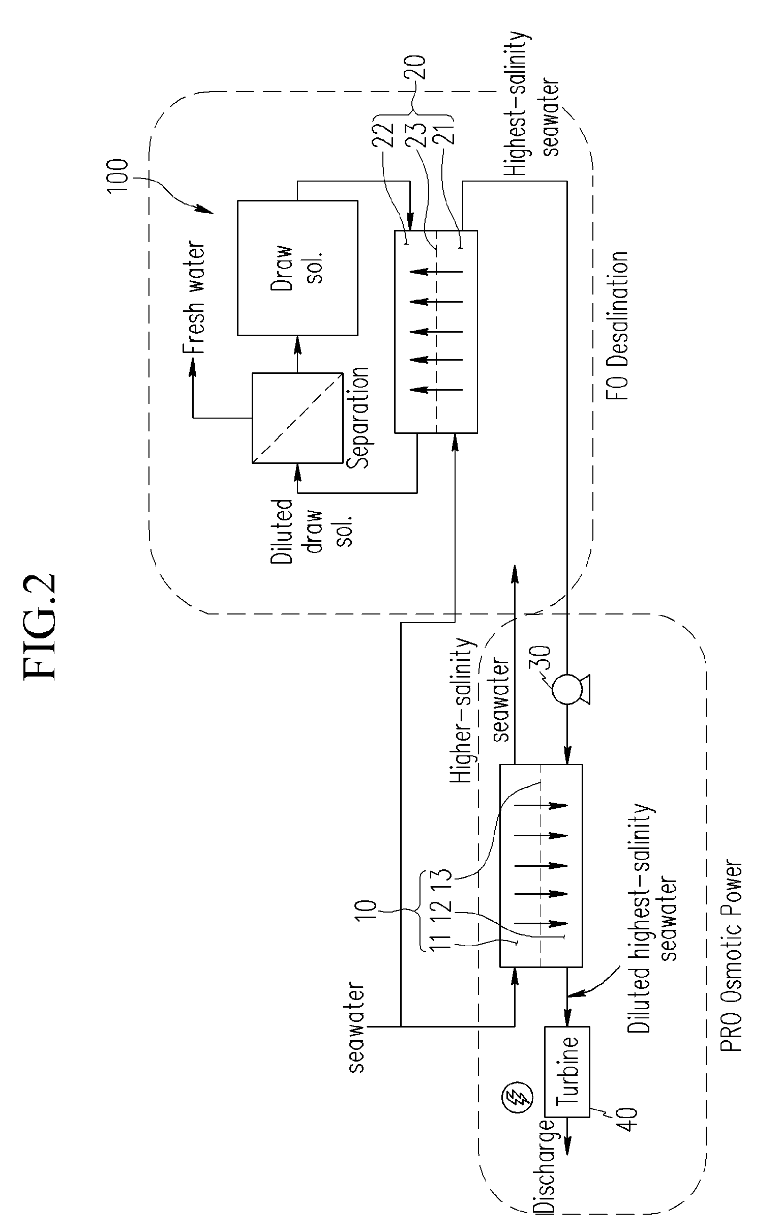 Apparatus for osmotic power generation and desalination using salinity difference