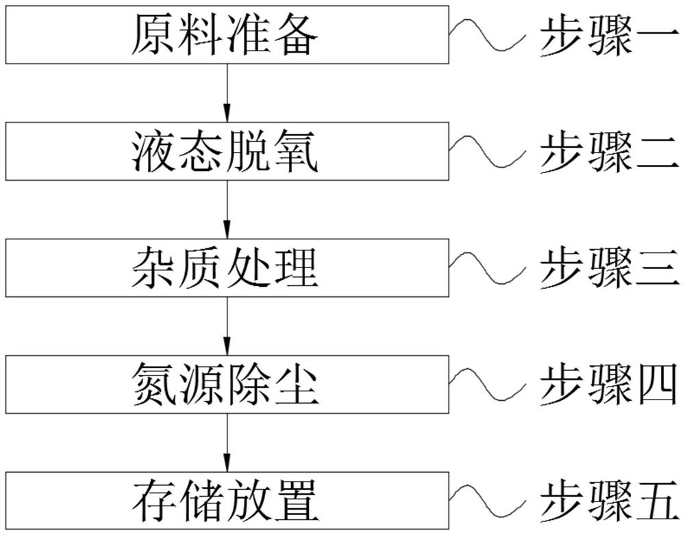 Preparation method of high-purity nitrogen source