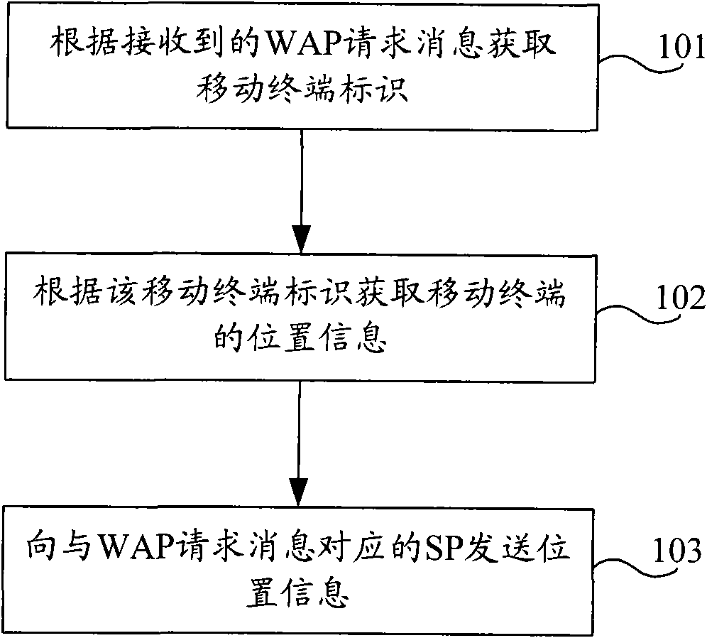 Method And Device For Sending And Acquiring Position Information Of Mobile Terminal Eureka 