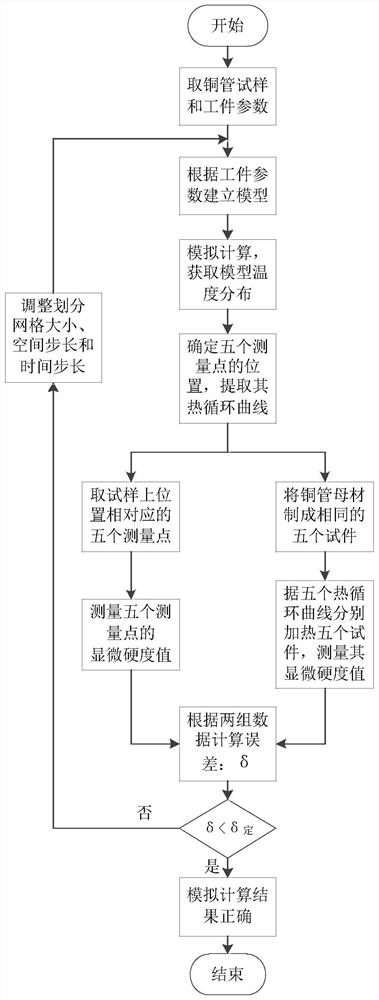 Simulation model verification, establishment method and application in thin-walled copper pipe welding production process