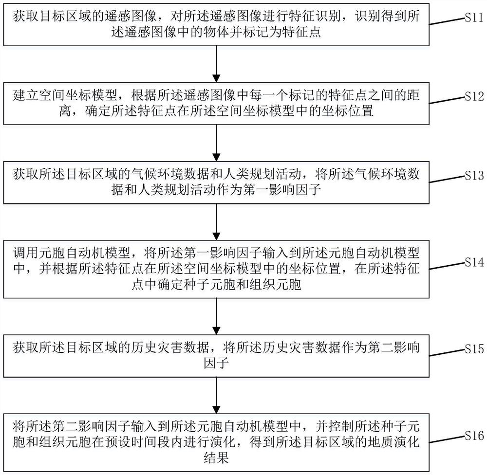 Regional geological structure evolution method and device based on cellular automaton