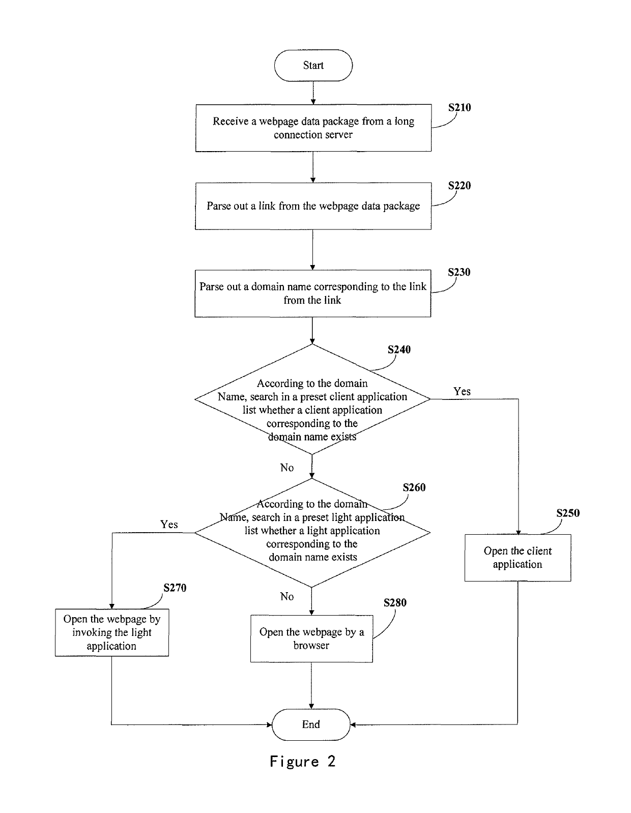 Methods and apparatuses for opening a webpage, invoking a client, and creating a light application