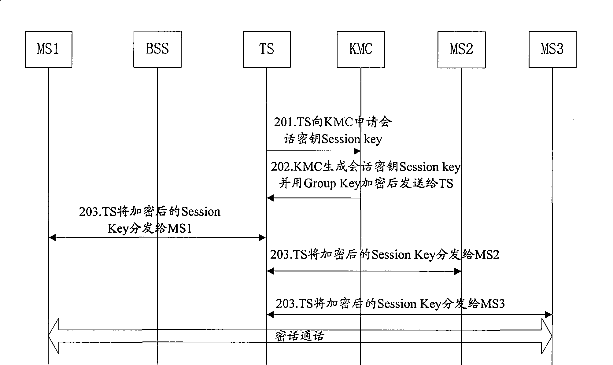 Method, system and equipment for implementing end-to-end encipher of mobile cluster set call