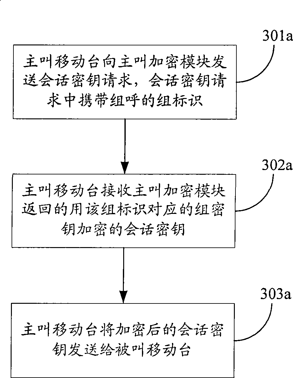 Method, system and equipment for implementing end-to-end encipher of mobile cluster set call