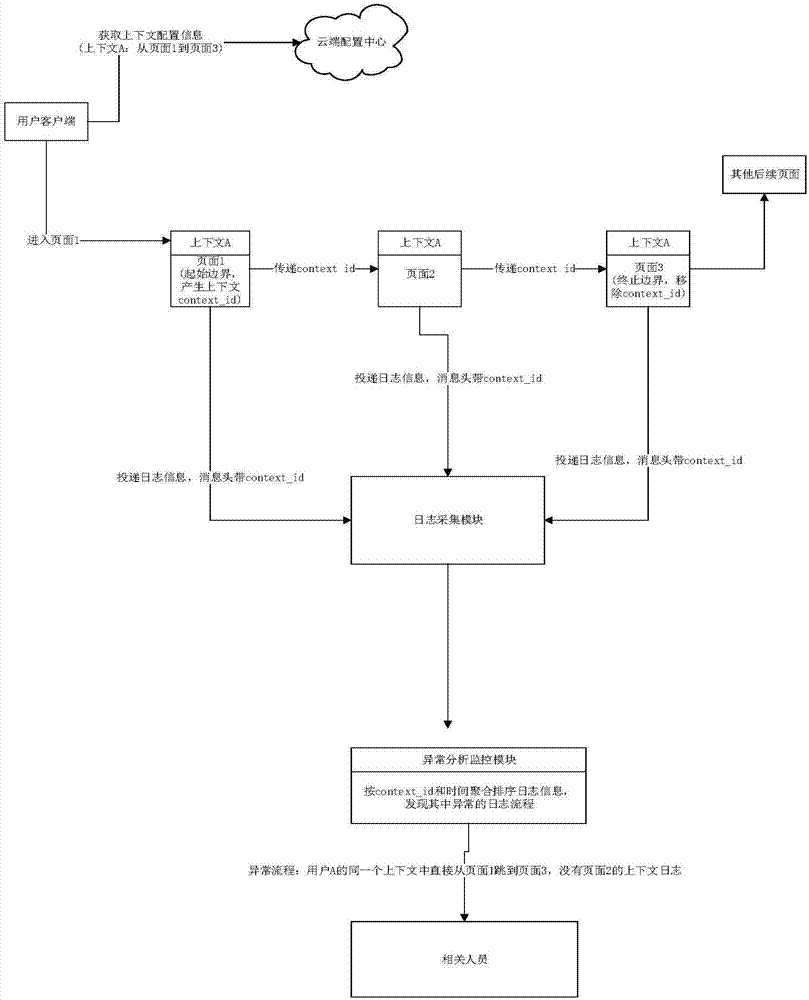 Data buried point analysis method, equipment and system