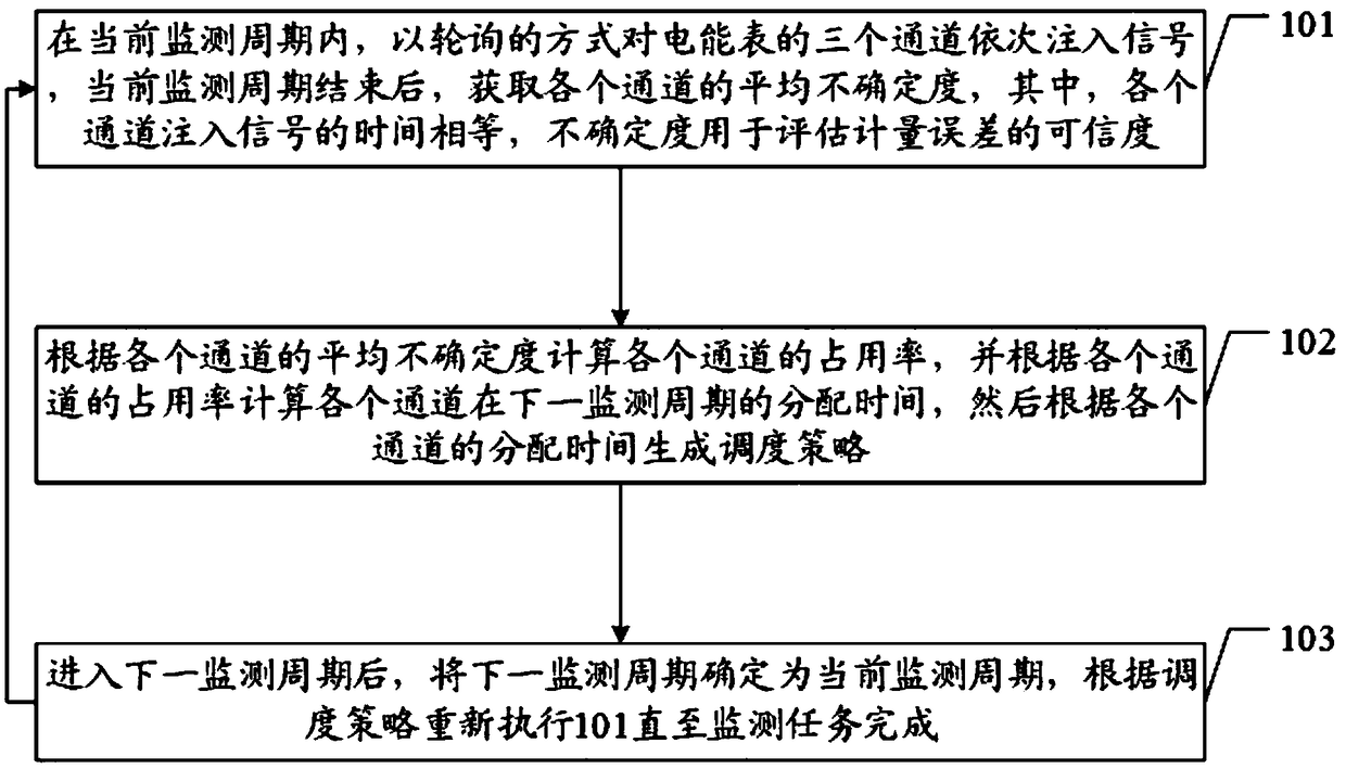 Monitoring channel scheduling method and device for metering error online monitoring technology of electric energy meter