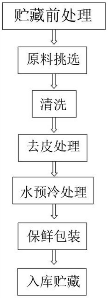 Processing method of fresh zizania aquatica