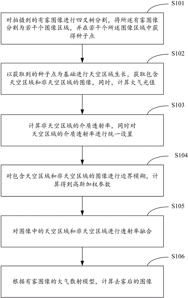 Defogging method and system for image containing large-area sky region