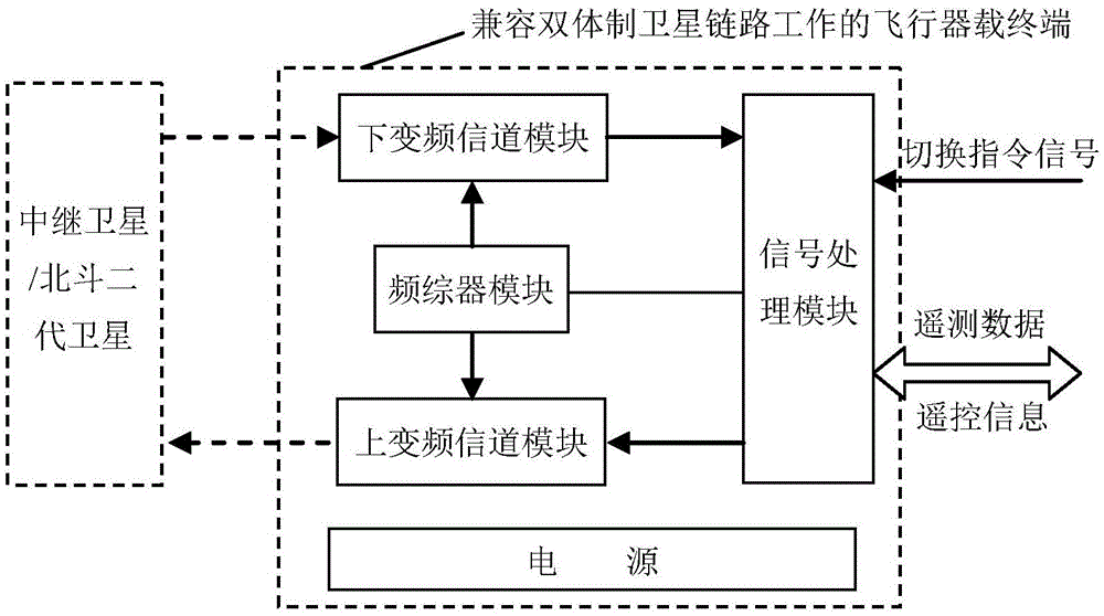 Airborne terminal compatible with dual-system satellite communication link work