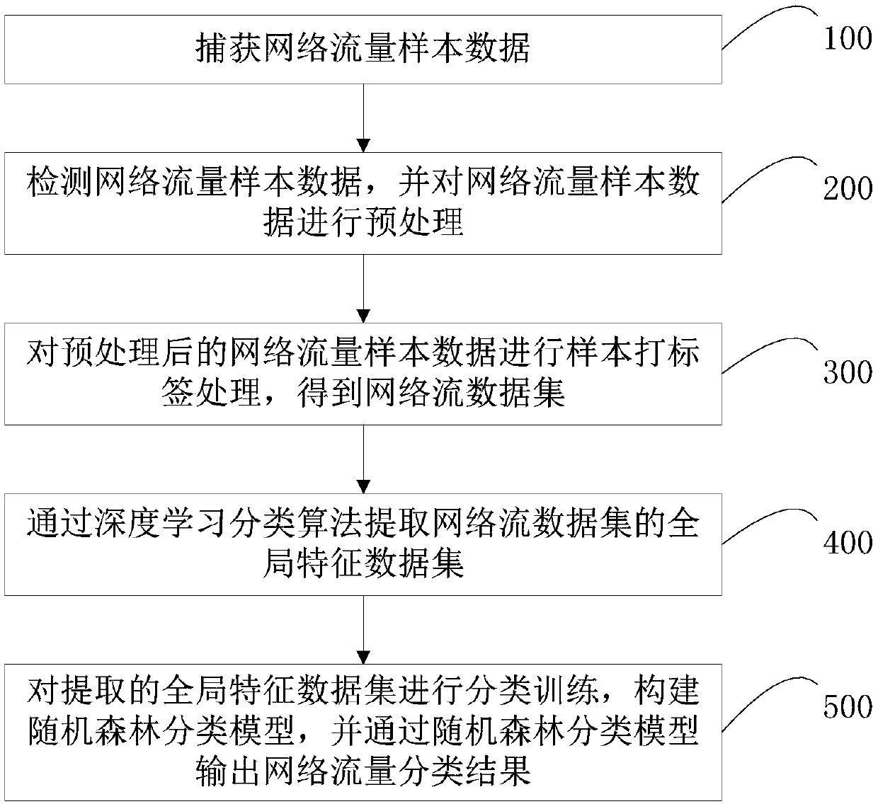 Network traffic classification method and system based on deep learning, and electronic equipment