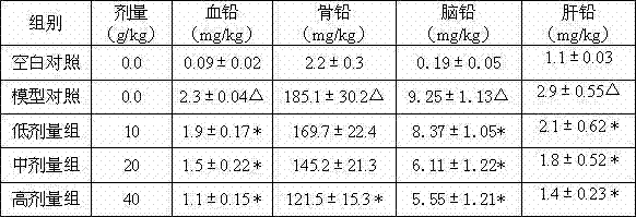 Chinese medicinal composition for promoting lead discharging effect