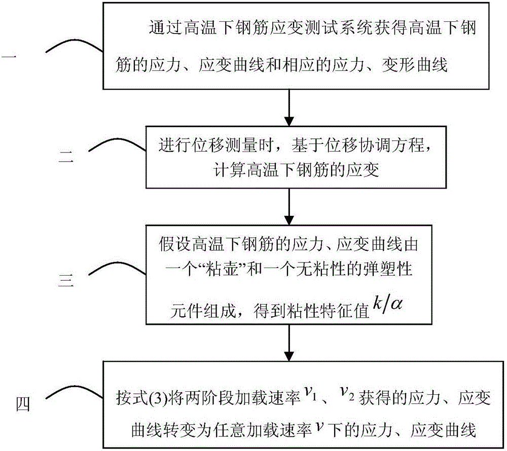 Stress and strain measurement method of steel bar under high temperature and variable loading rate