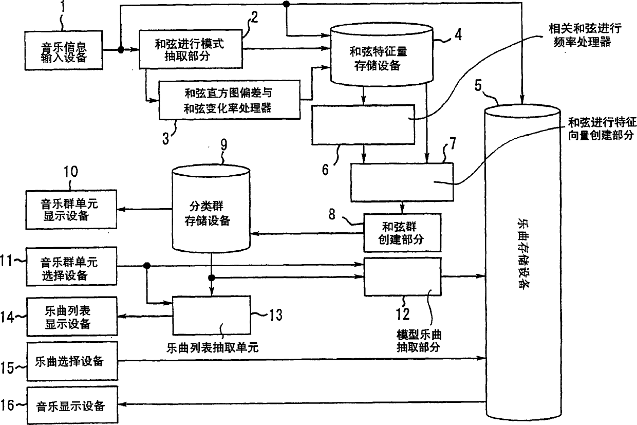 Automatic musical composition classification device and method