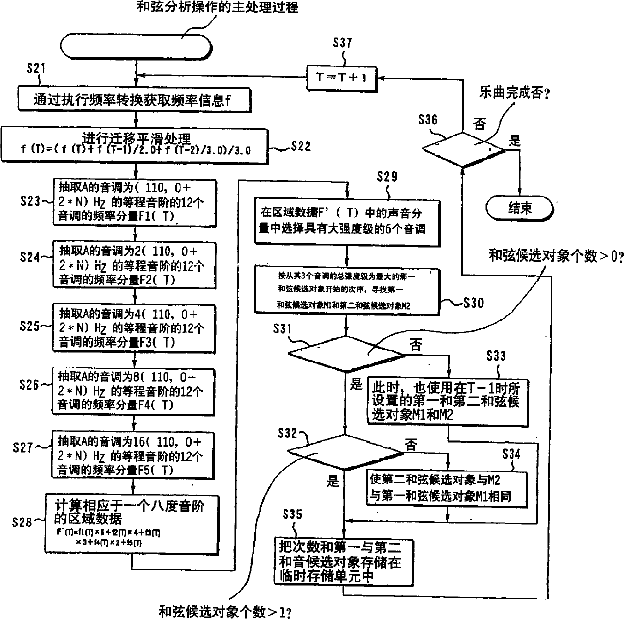 Automatic musical composition classification device and method