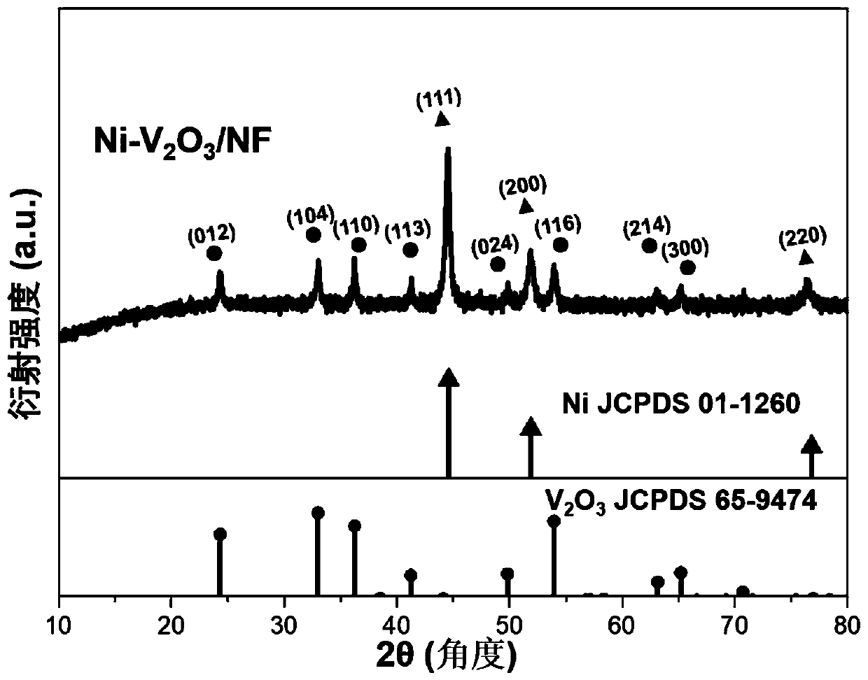 Foamed nickel for supporting metal nickel and vanadium trioxide composition and preparation method and application of foamed nickel