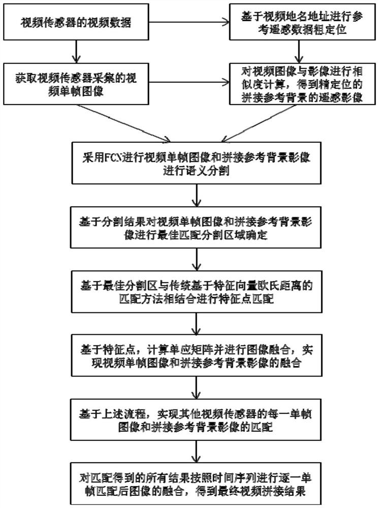 A Video Splicing Method Based on Image Semantic Segmentation