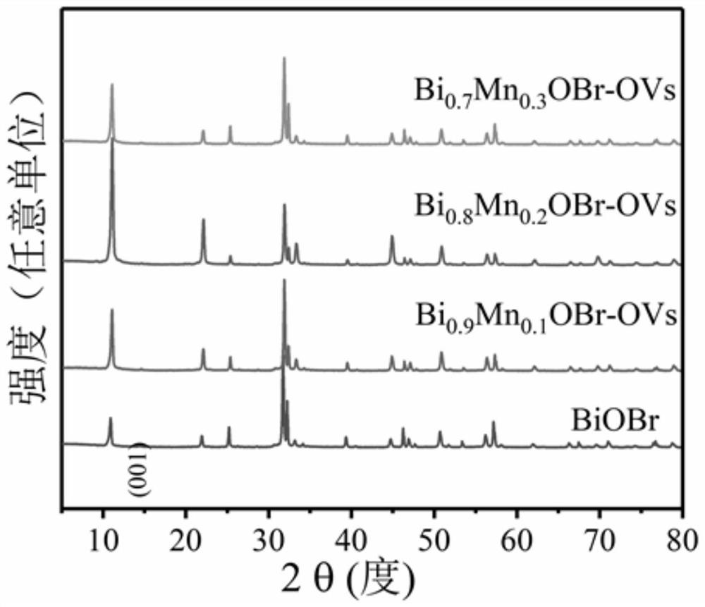 Preparation Method And Application Of Manganese-doped BiOBr Composite ...