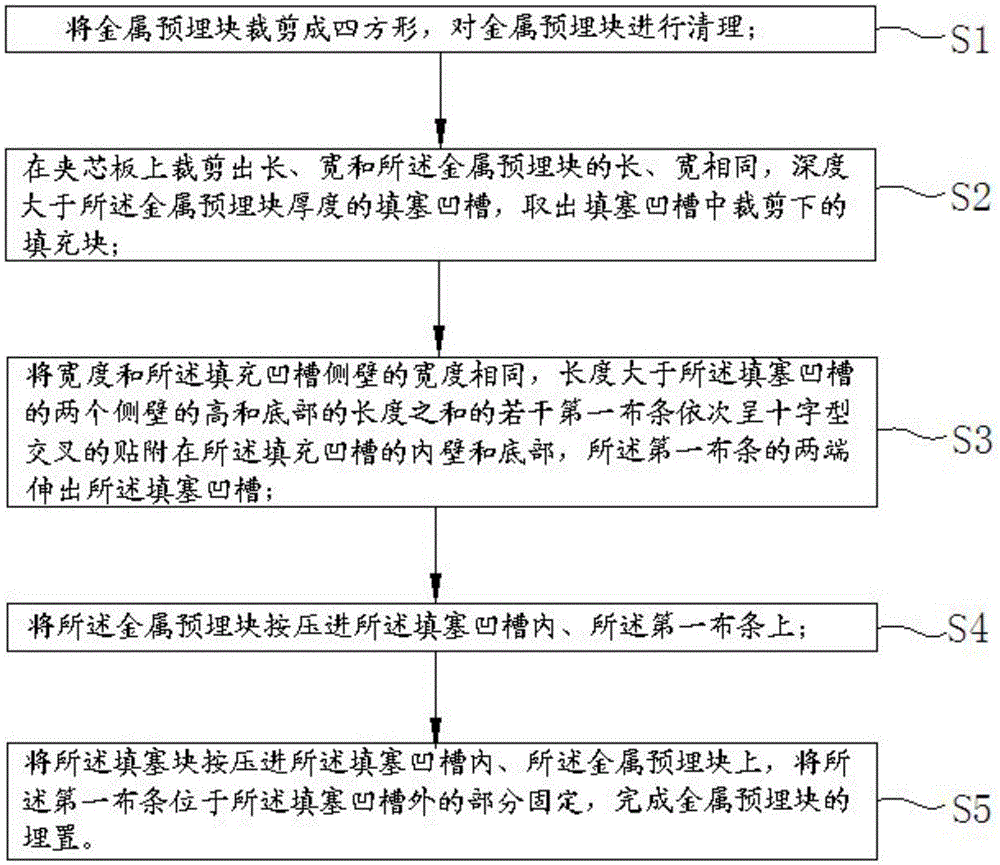 Embedding method of metal embedded parts in composite material sandwich structure