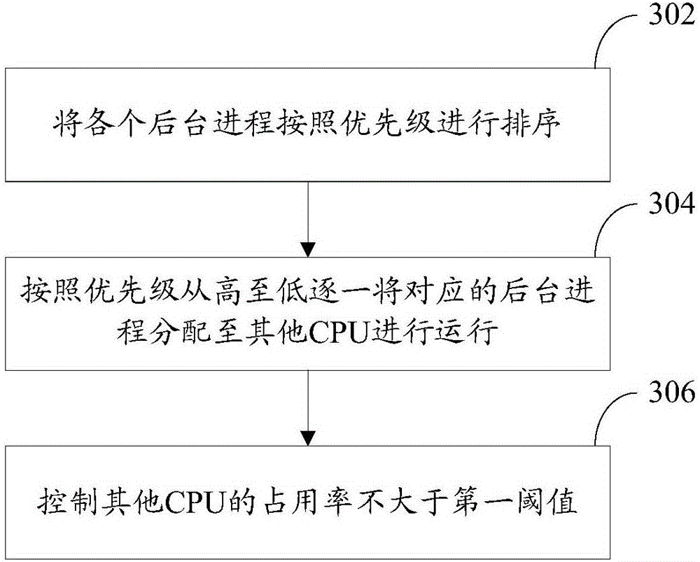 Resource management method and device, mobile terminal and computer readable storage medium