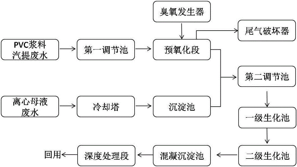 Suspension polyvinyl chloride polymerization section wastewater treatment method and device
