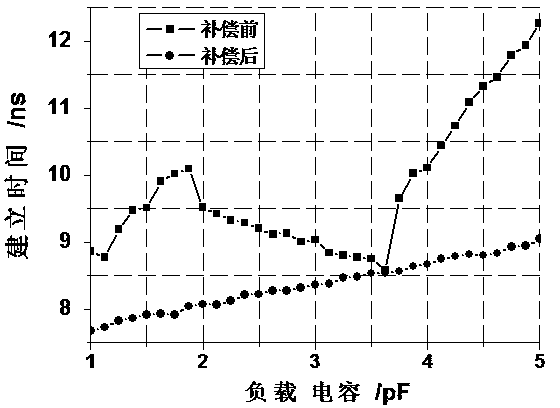 Fully differential operational amplifier modular circuit, analog-to-digital converter and readout integrated circuit