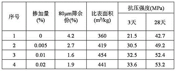 A kind of multiple copolymer cement grinding aid and preparation method thereof