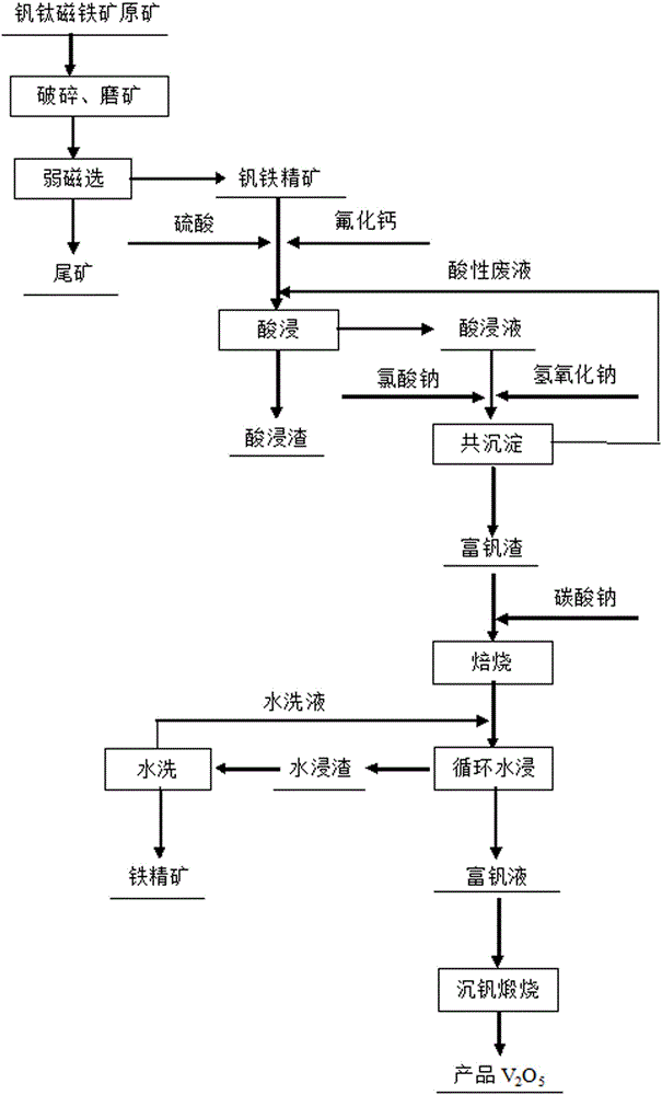 Method for extracting vanadium from vanadium titano-magnetite