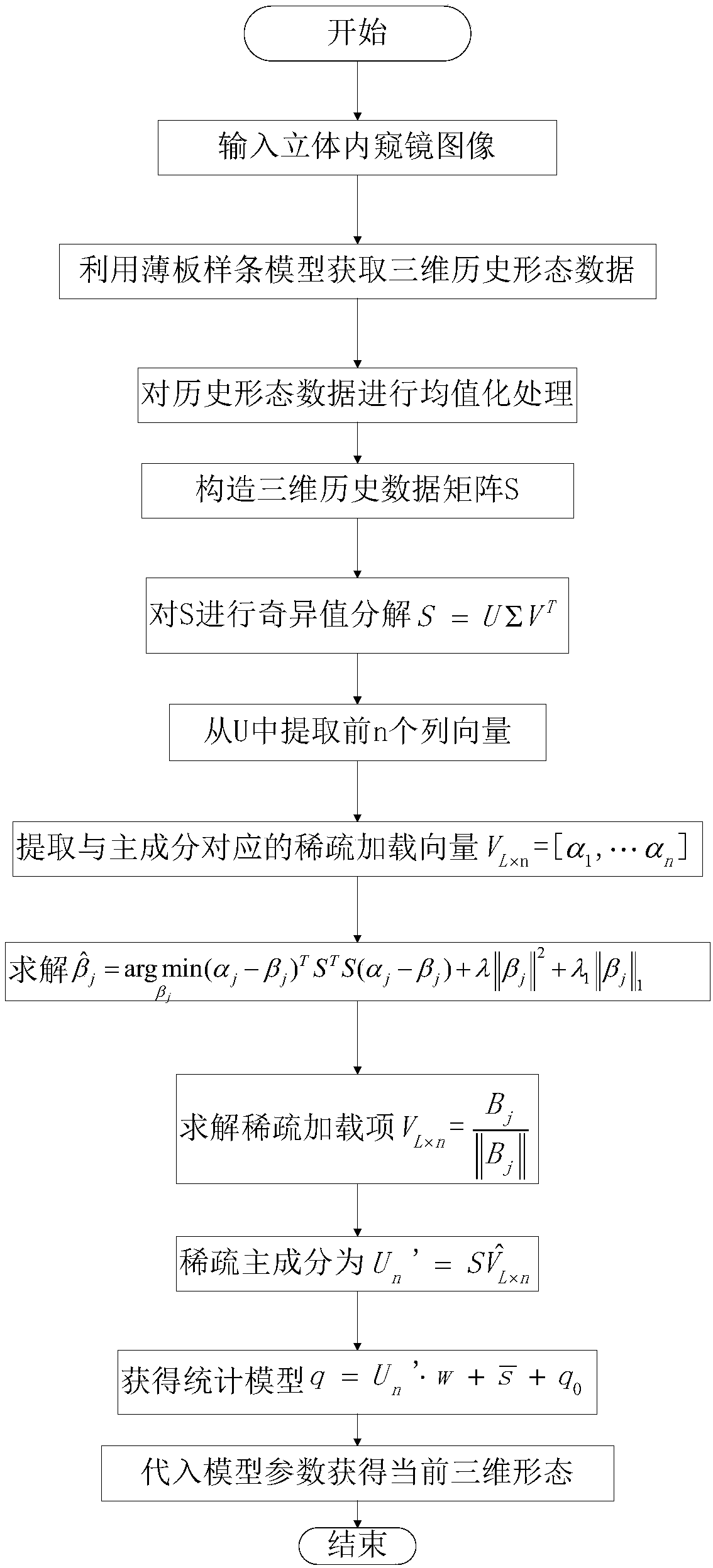 Heart soft tissue three-dimensional reconstruction method based on sparse principal component analysis