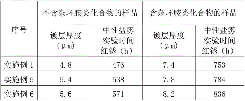 A weakly acidic to neutral zinc-nickel alloy electroplating additive and electroplating solution with high corrosion resistance