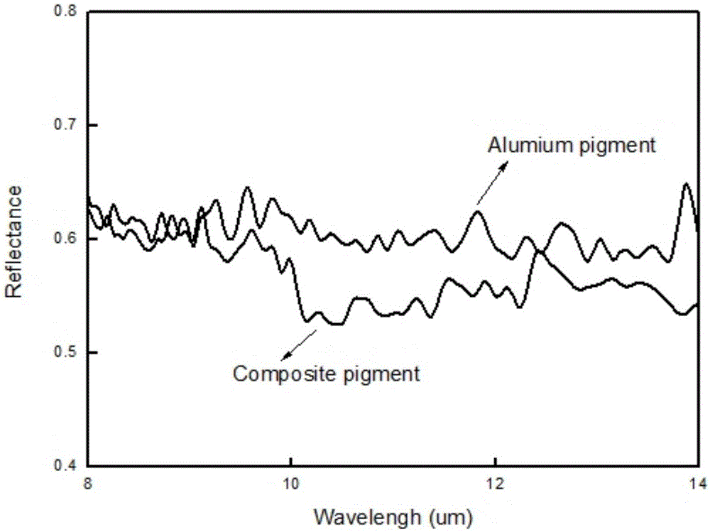 Low-infrared-emissivity composite pigment and preparation method thereof