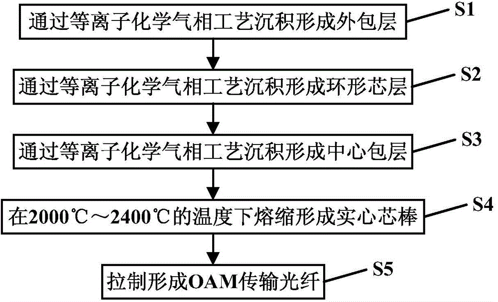 OAM transmission fiber and manufacturing method thereof