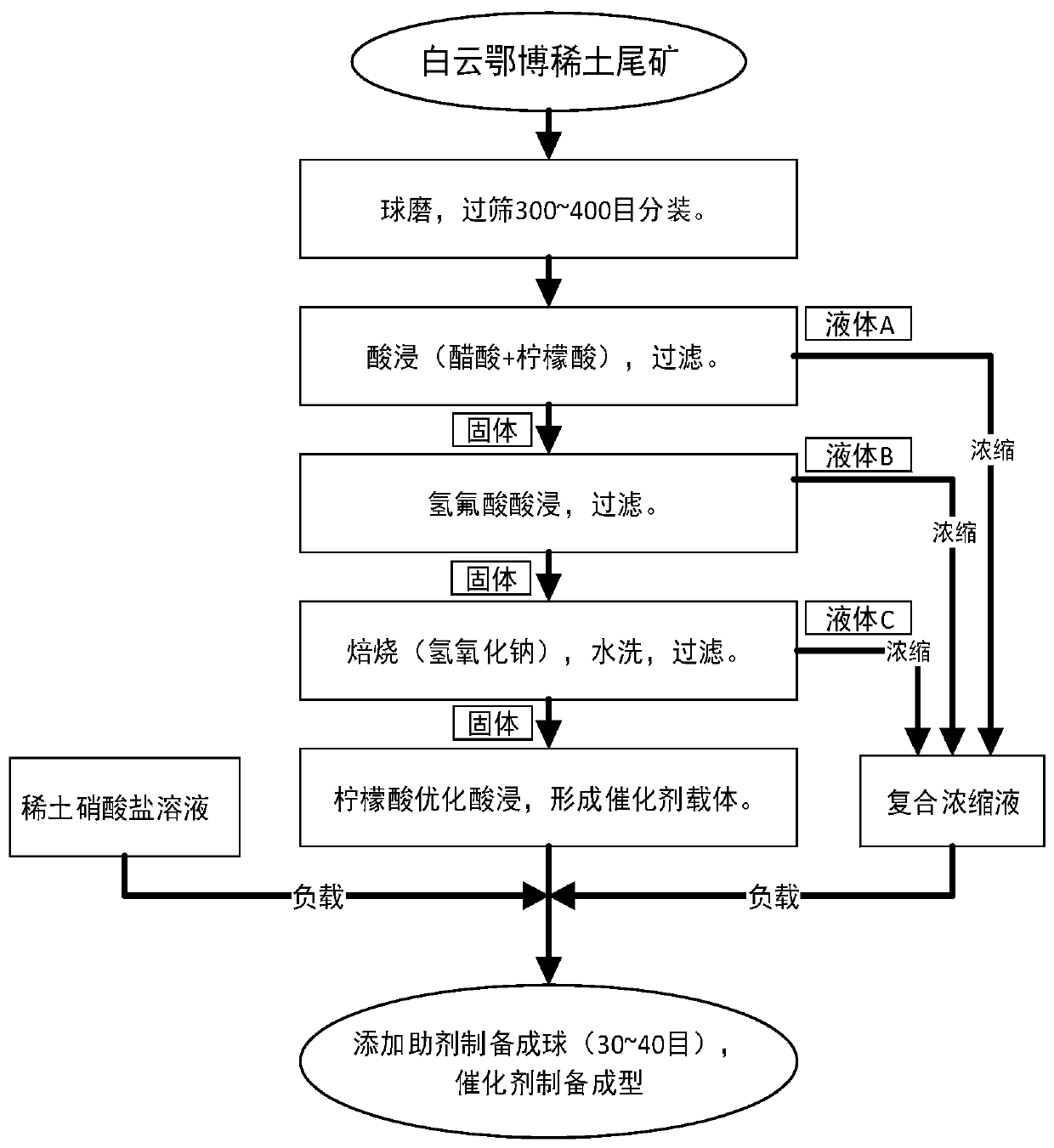 Method for preparing SCR denitration catalyst from rare earth tailings