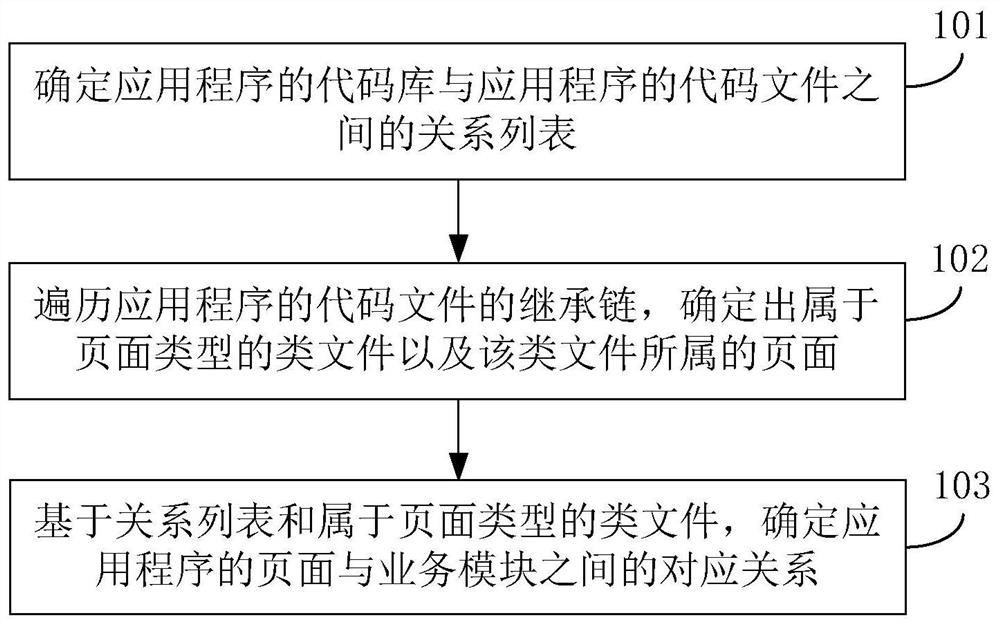 Method and device for determining correspondence between pages and business modules