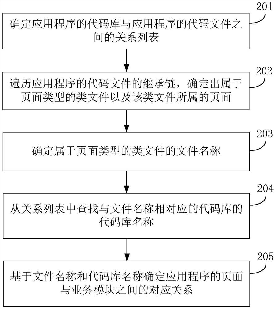 Method and device for determining correspondence between pages and business modules