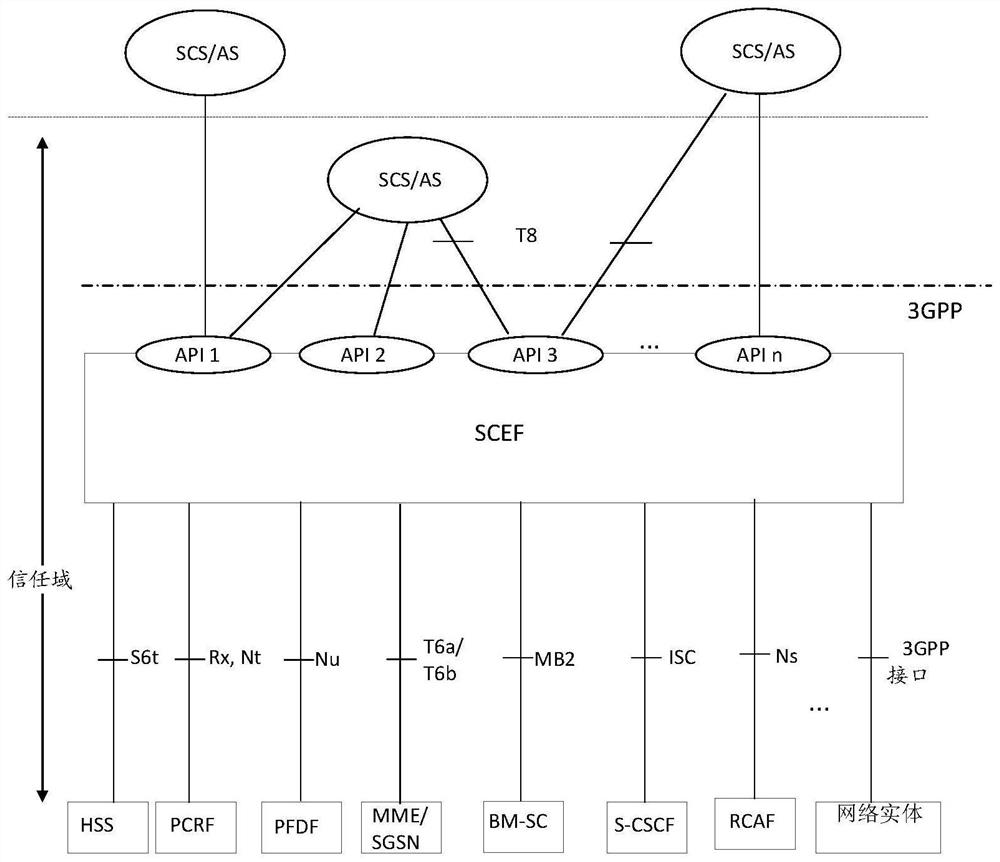 Subscription request processing method, network entity and capability opening platform