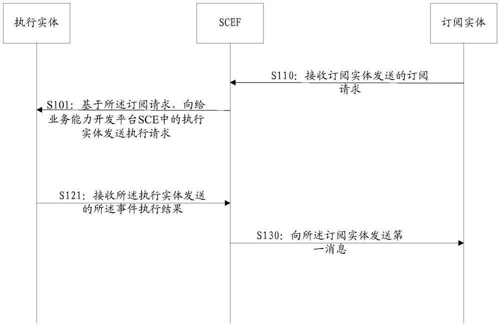 Subscription request processing method, network entity and capability opening platform