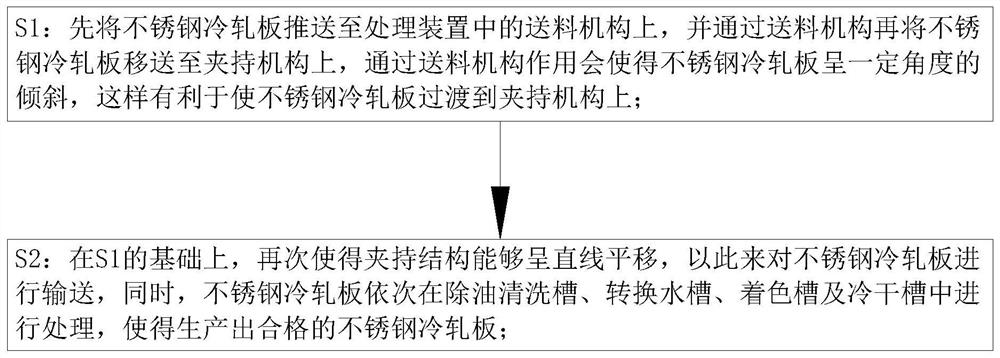 A stainless steel cold-rolled plate treatment process