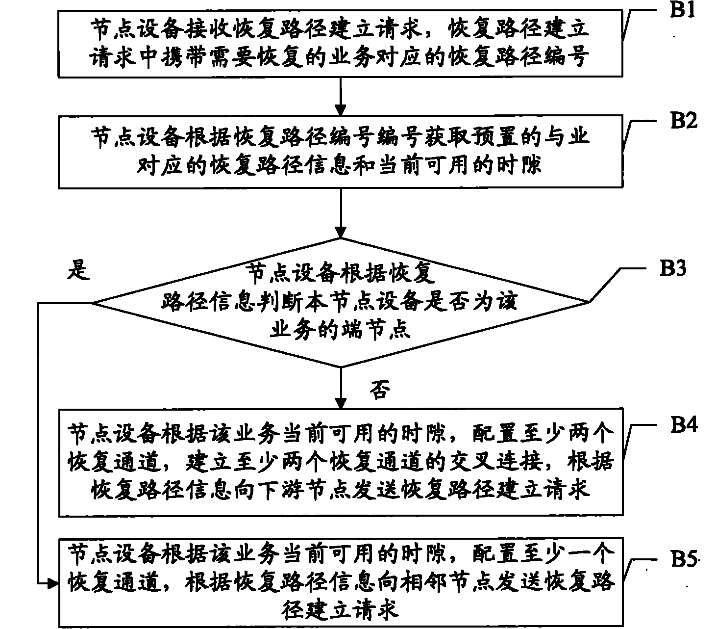 Service recovering method, system and node device