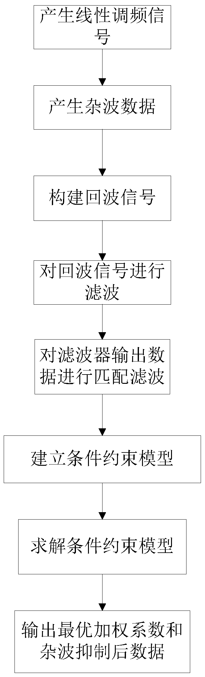 Clutter Suppression Method Based on Sparse Representation