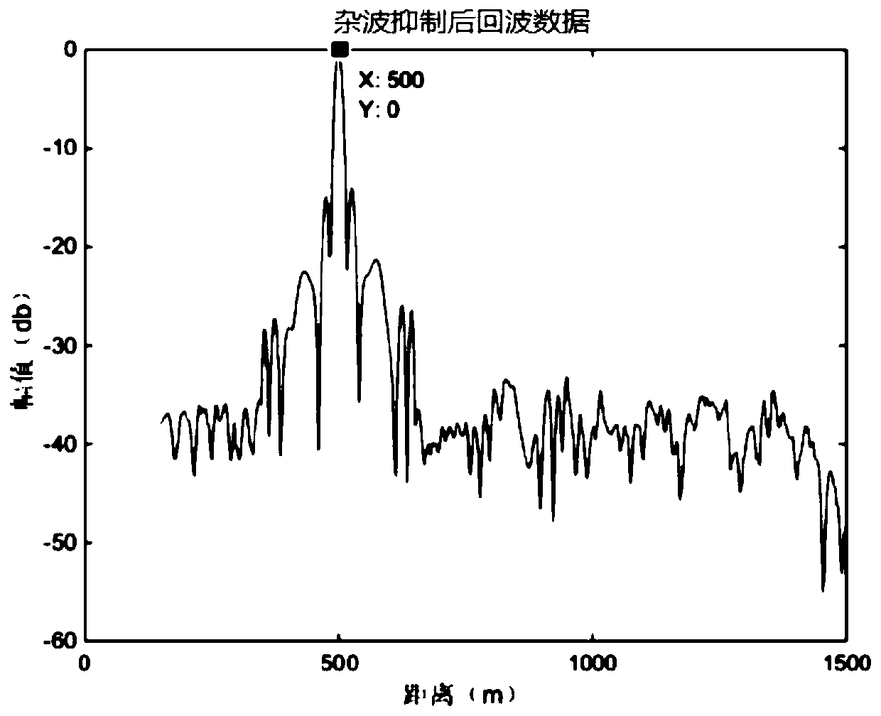 Clutter Suppression Method Based on Sparse Representation