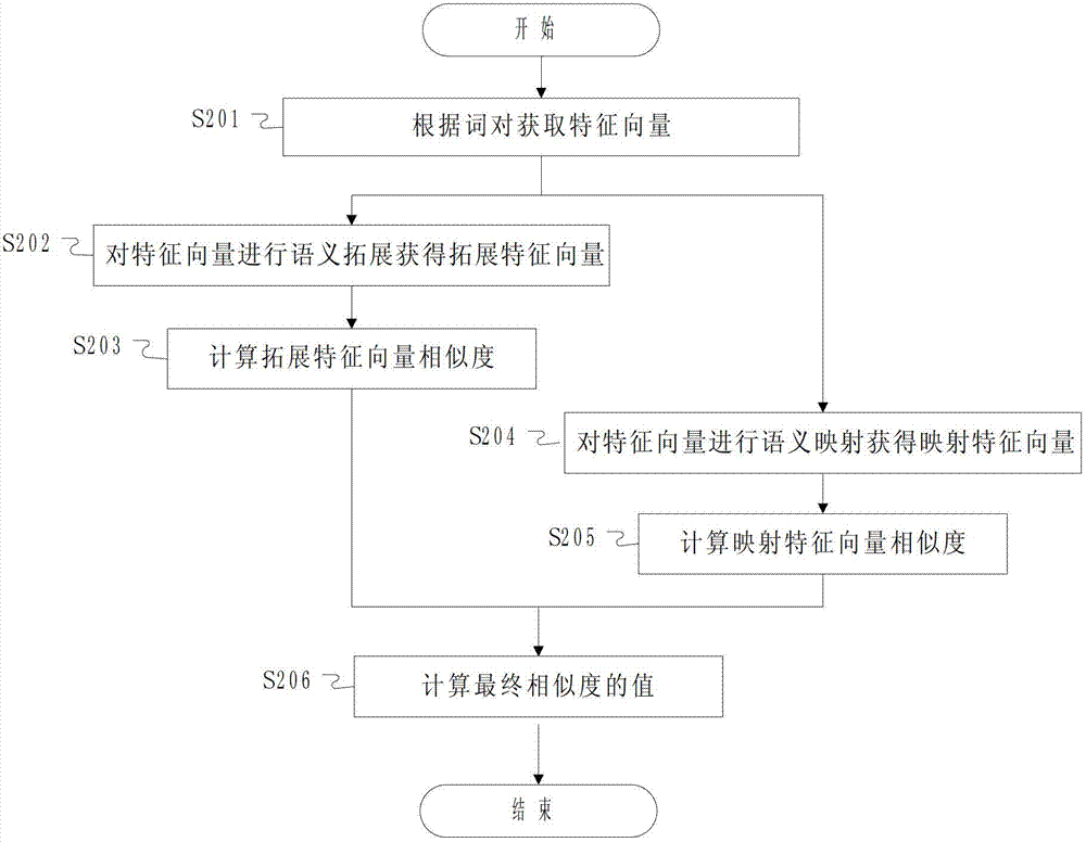 Control method and device for calculating Chinese word semantic similarity