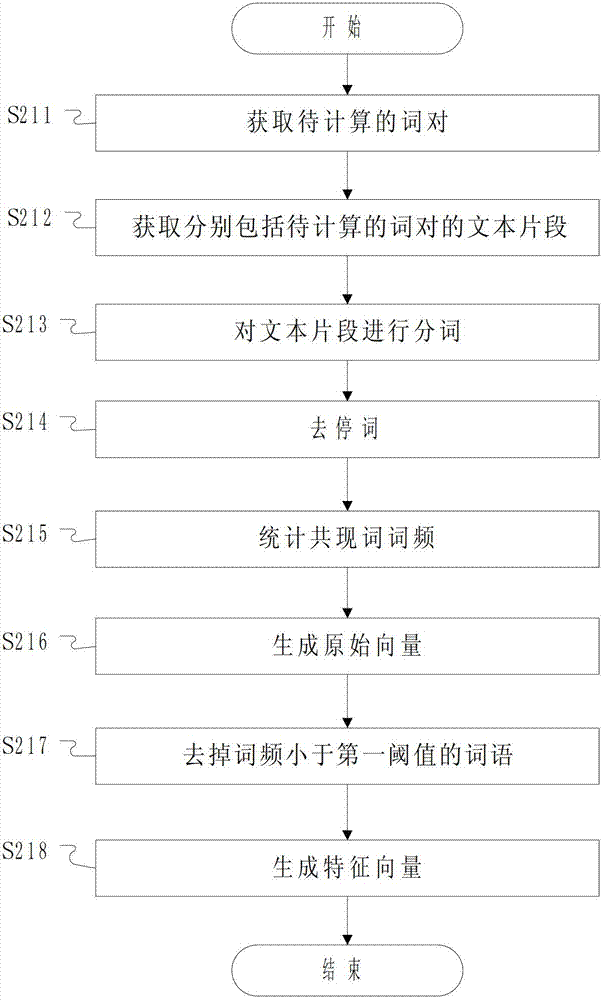 Control method and device for calculating Chinese word semantic similarity