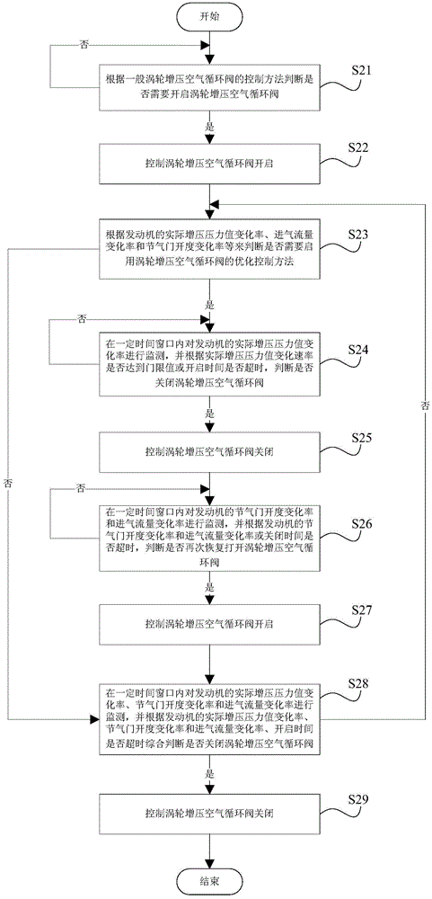 Control method and control device for turbocharging air circulation valve of engine