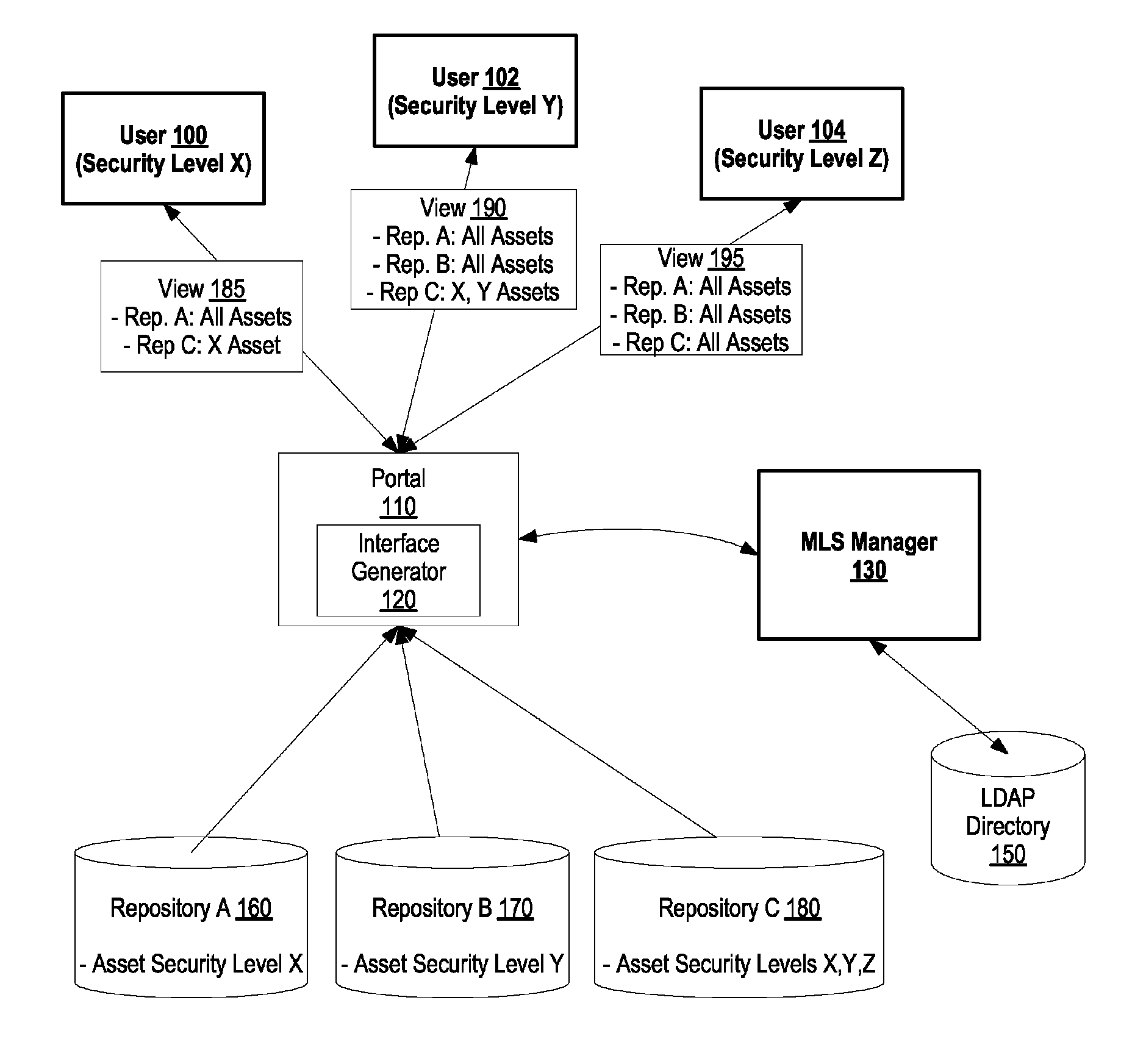 System and method for adding multi-level security to federated asset repositories