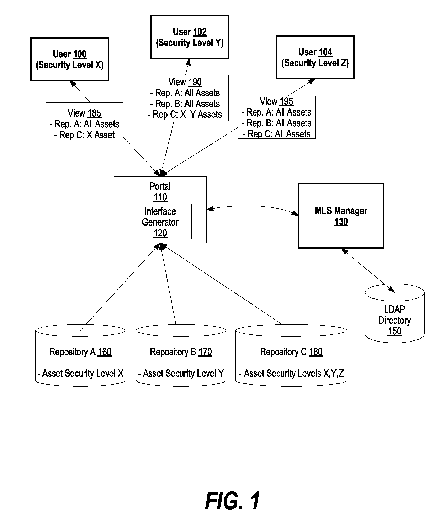 System and method for adding multi-level security to federated asset repositories
