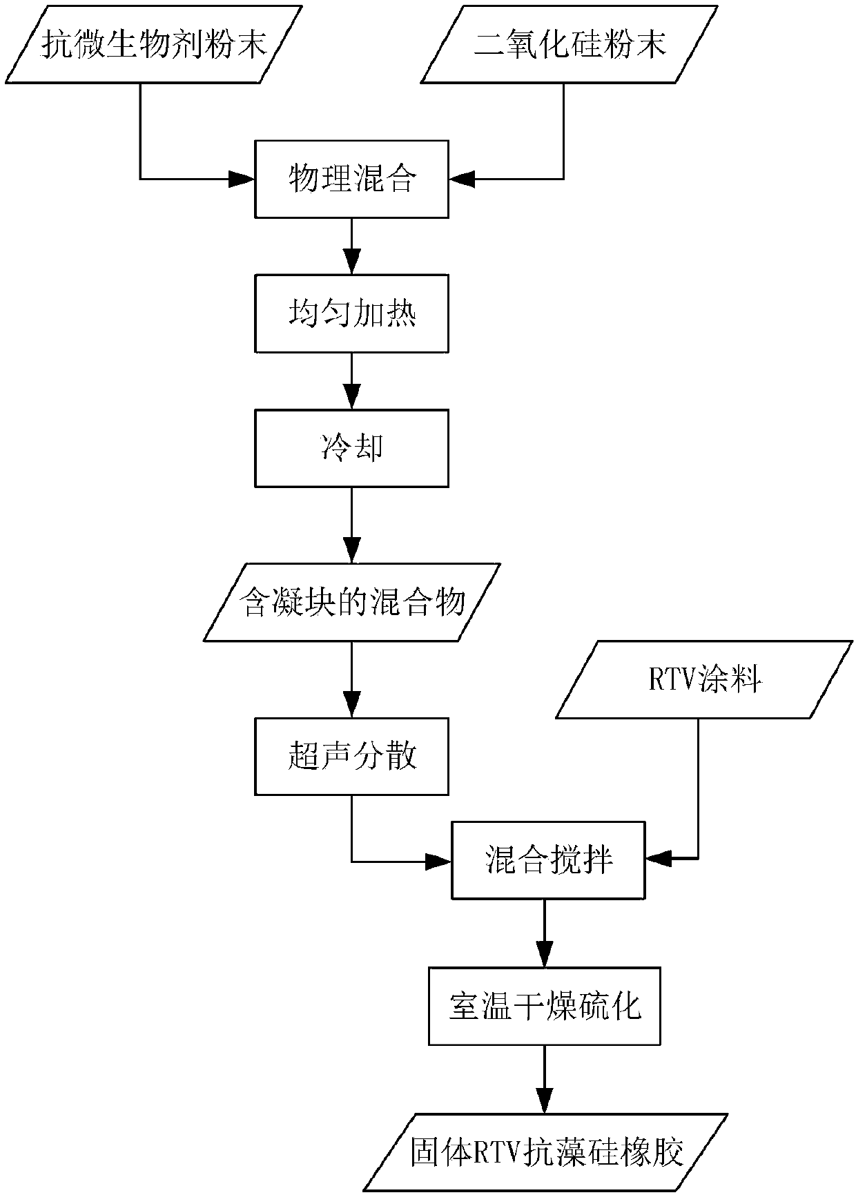 Preparation method of anti-algae room temperature vulcanized silicone rubber (RTV)