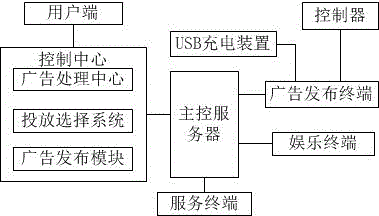 Advertisement publishing system with USB charging function