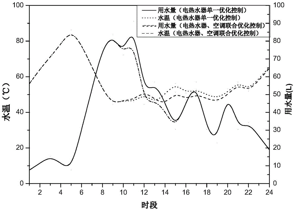 Constant temperature control intelligent load combined optimization method