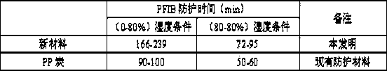 Preparation method of protective material for perfluoroisobutylene